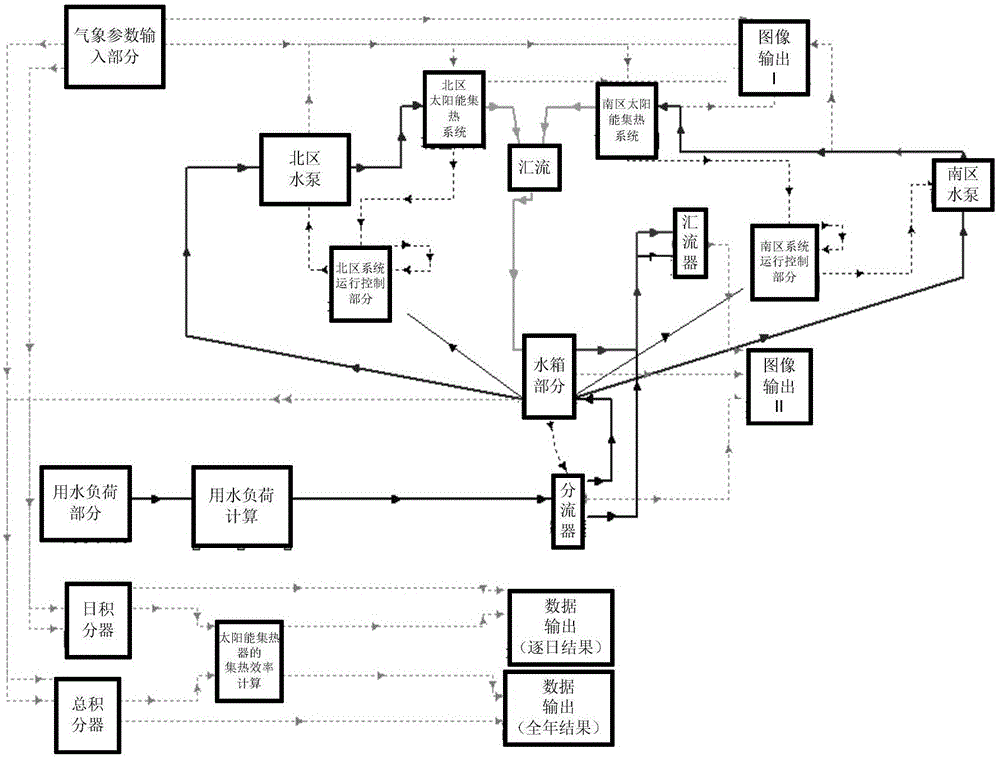 Large solar heating system model based on transient system (TRNSYS) and modeling method