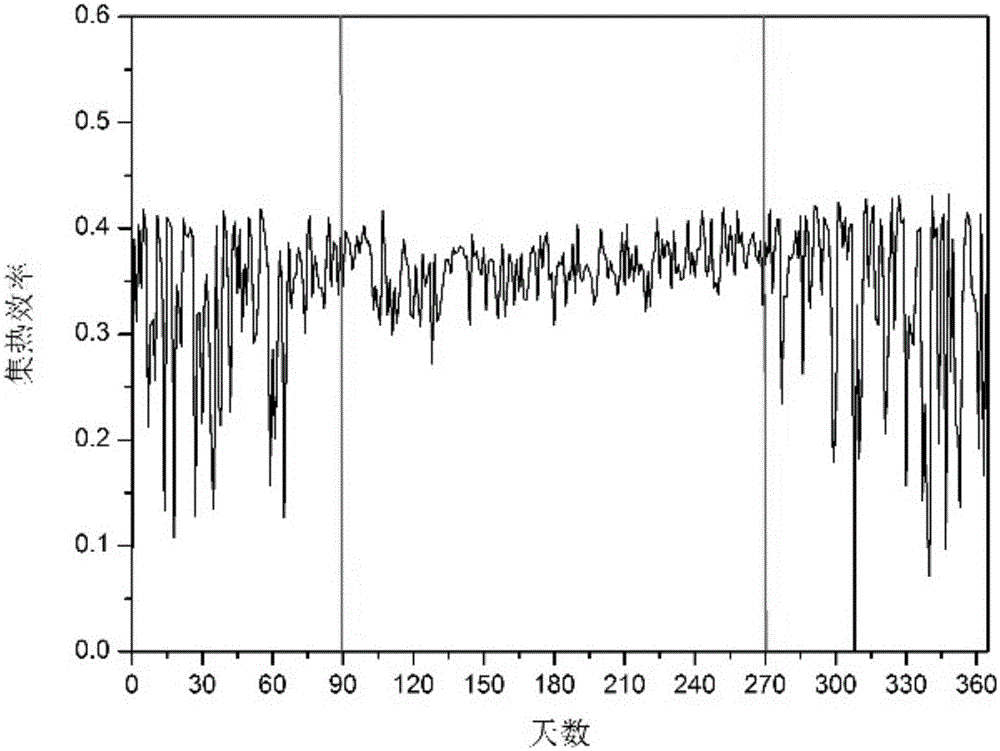 Large solar heating system model based on transient system (TRNSYS) and modeling method