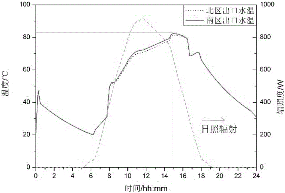 Large solar heating system model based on transient system (TRNSYS) and modeling method