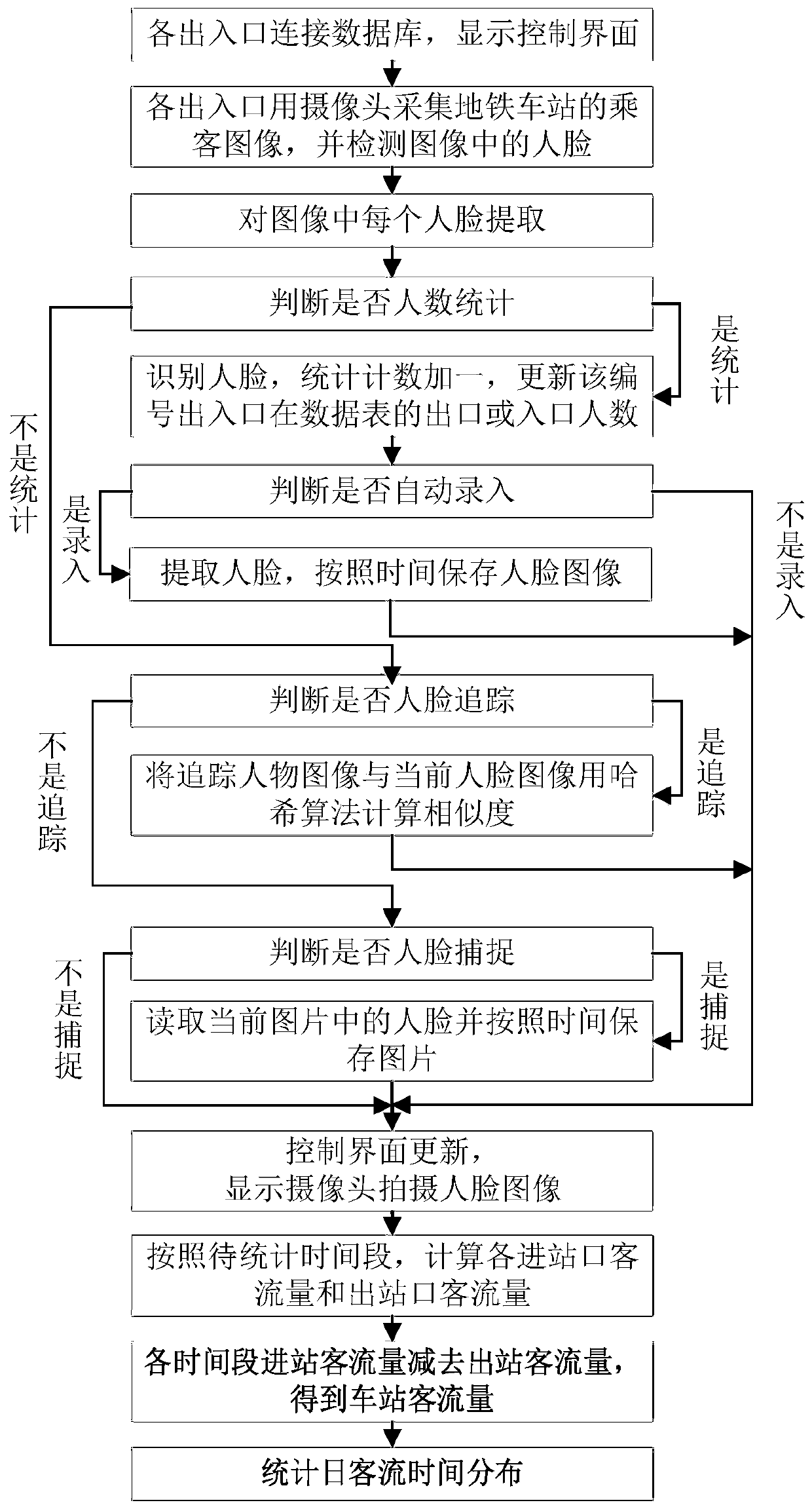 Subway station passenger flow statistics method based on face recognition