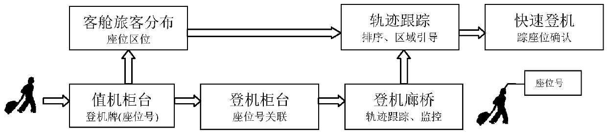 Sequencing boarding method through boarding passenger information correlation and real-time trajectory tracking