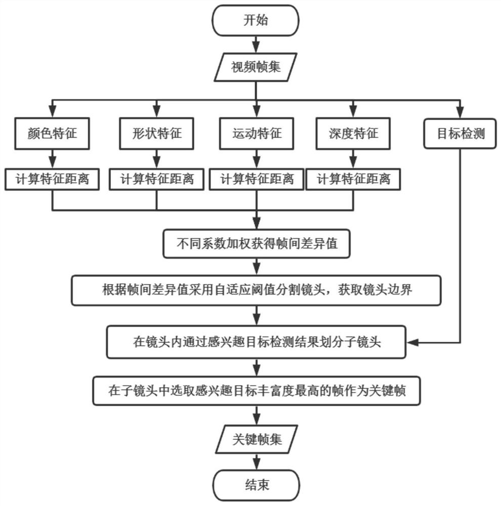 Key frame screening method based on interested target distribution