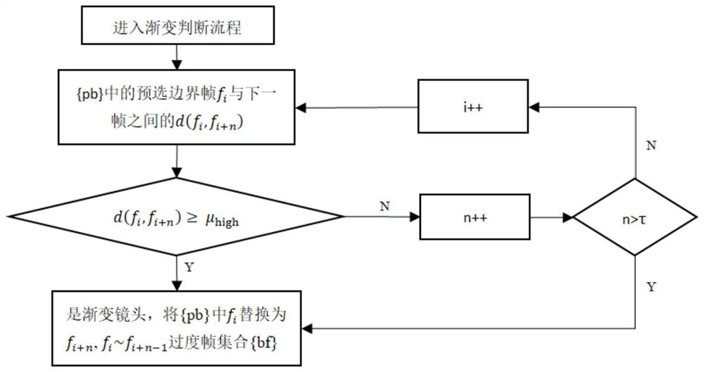 Key frame screening method based on interested target distribution