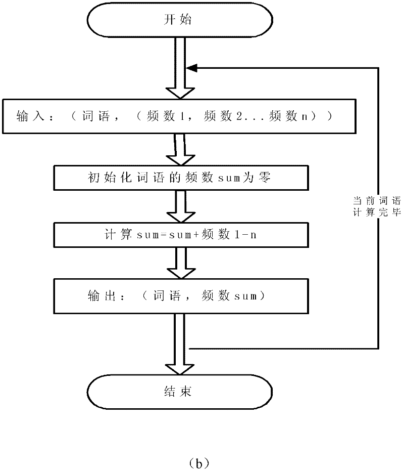 High-efficiency text data mining method