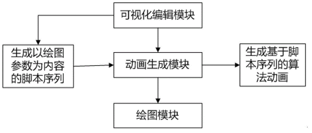 Web-based visual algorithm animation development system