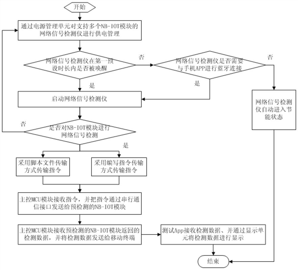 A network signal detector and detection method supporting multiple nb-iot modules