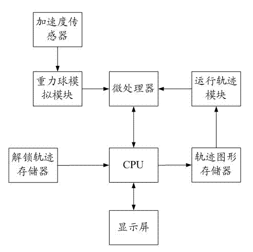 Gravity ball unlocking system and method of mobile phone