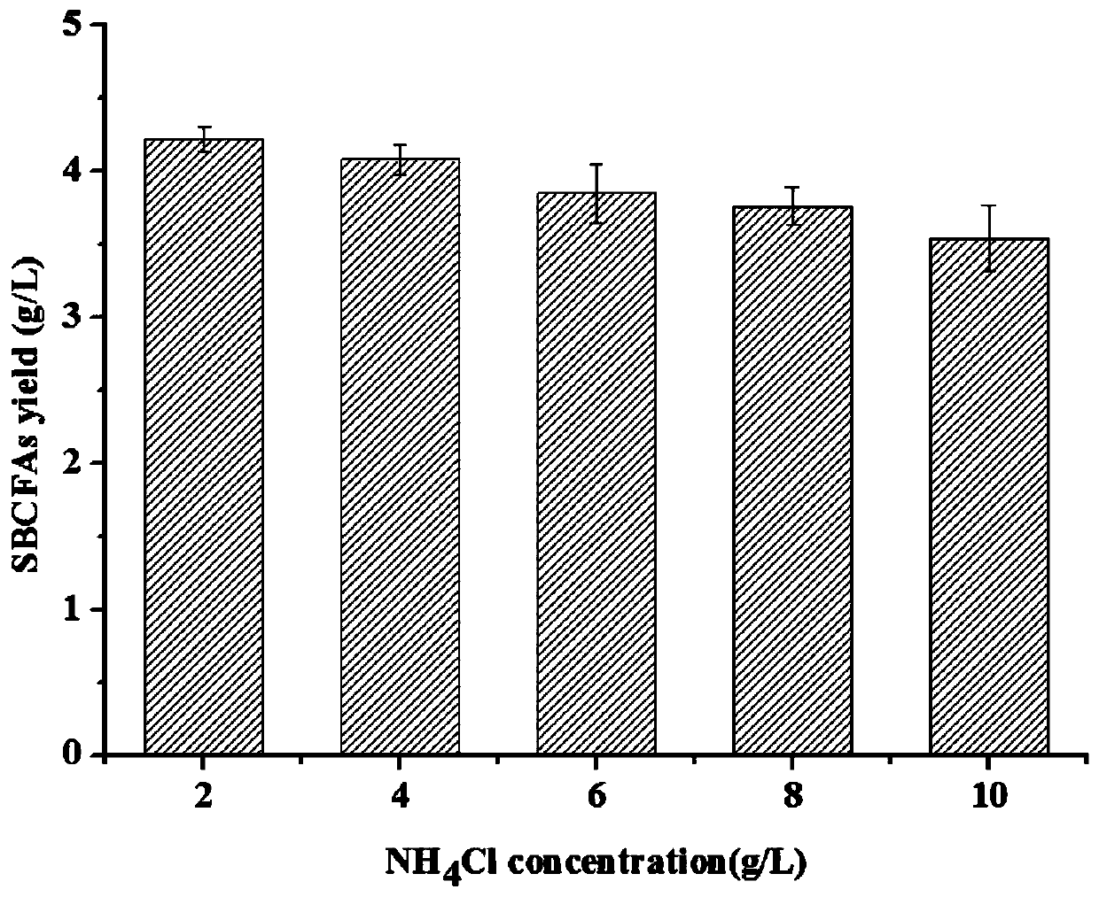 Fermentation medium for efficiently producing short branched fatty acid and fermentation process