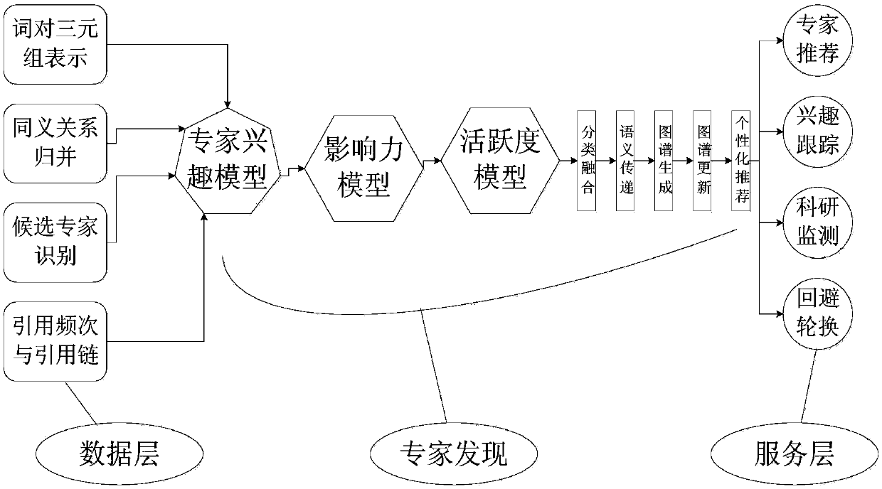 A Method of Sci-tech Expert Information Aggregation Based on Semantic Relationship of Knowledge Organization