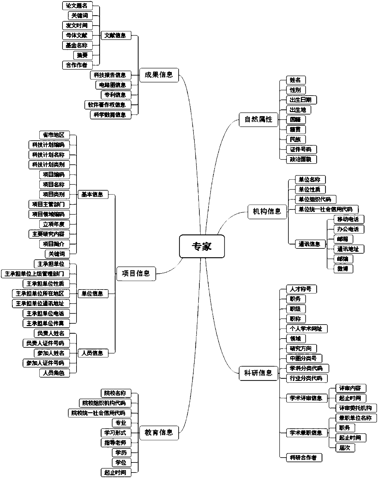 A Method of Sci-tech Expert Information Aggregation Based on Semantic Relationship of Knowledge Organization