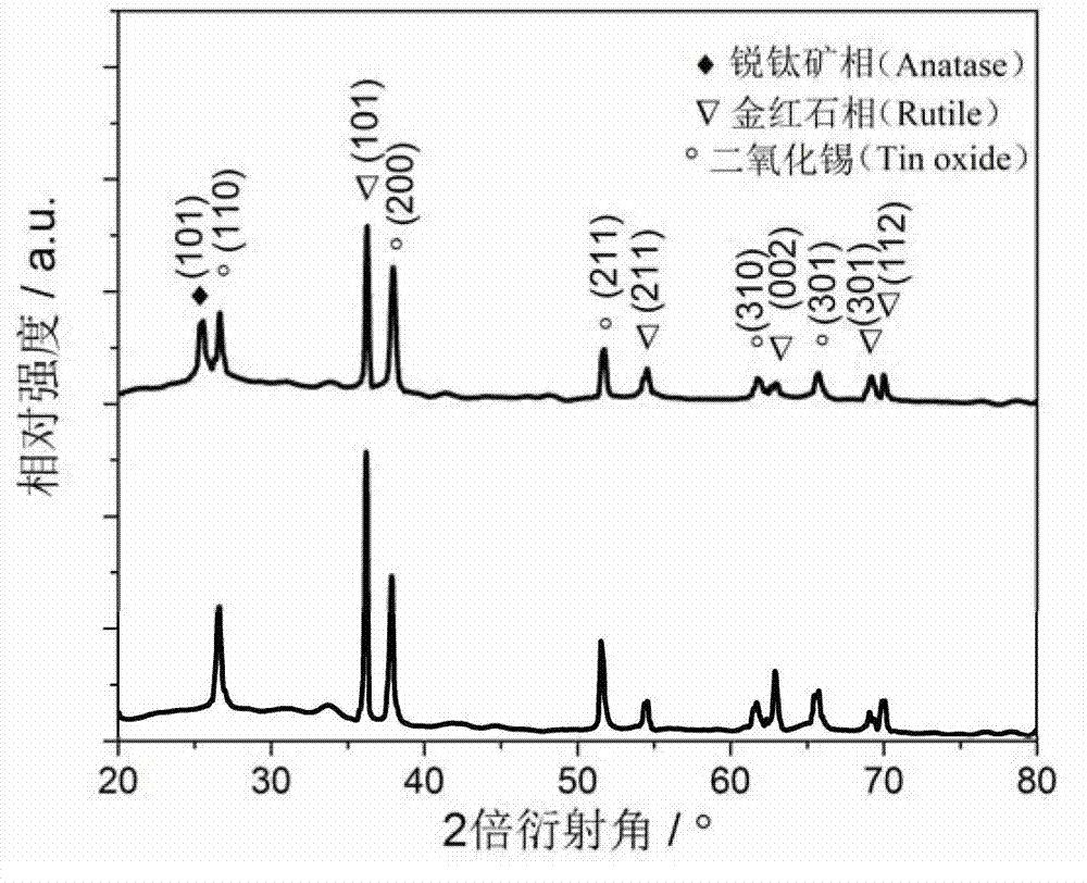 Preparation method and application of titanium dioxide heterojunction photoanode