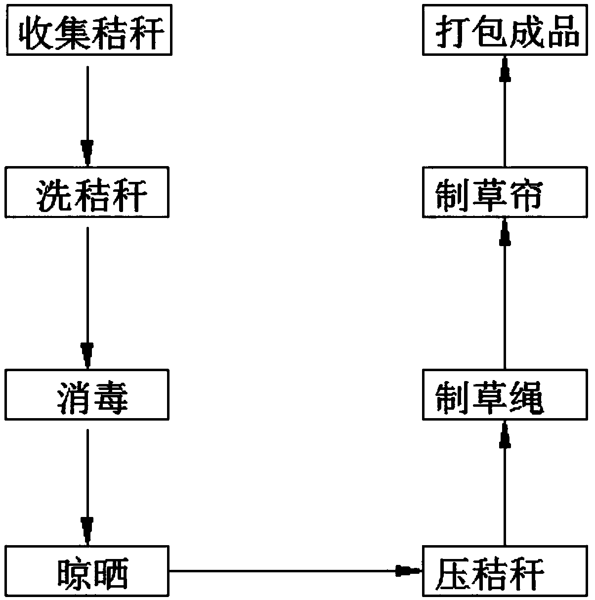 Environment-friendly straw weaving product manufacturing method