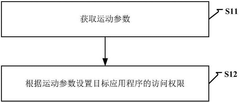 Method and device for setting access authority of application program