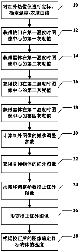 Method for measuring temperature of target object by using thermal infrared imager