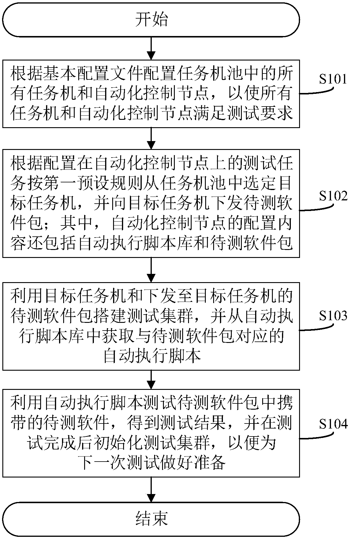 Testing method and system of distributed cluster