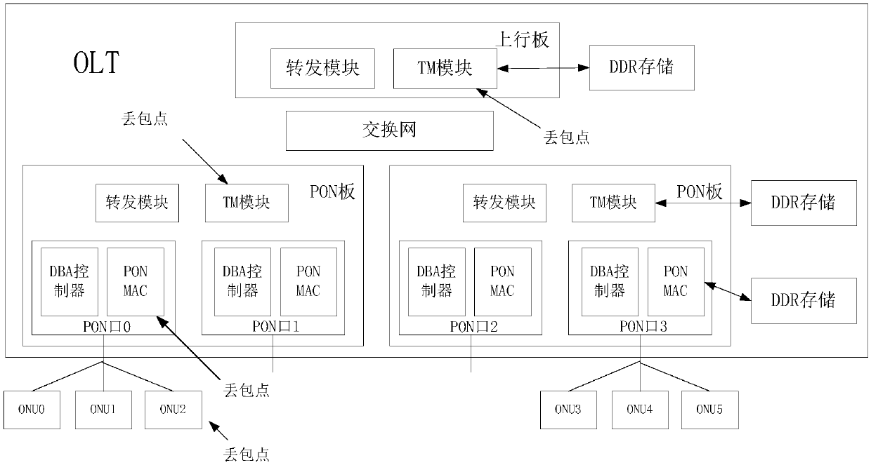 Dynamic bandwidth allocation method and related equipment