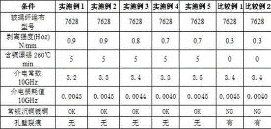 A kind of polyphenylene ether copper clad laminate composition