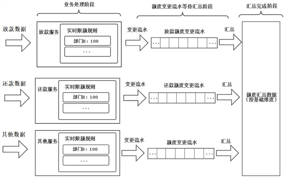 Precise asset quota calculation method in high-concurrency data flow scene