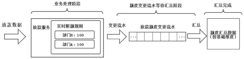 Precise asset quota calculation method in high-concurrency data flow scene