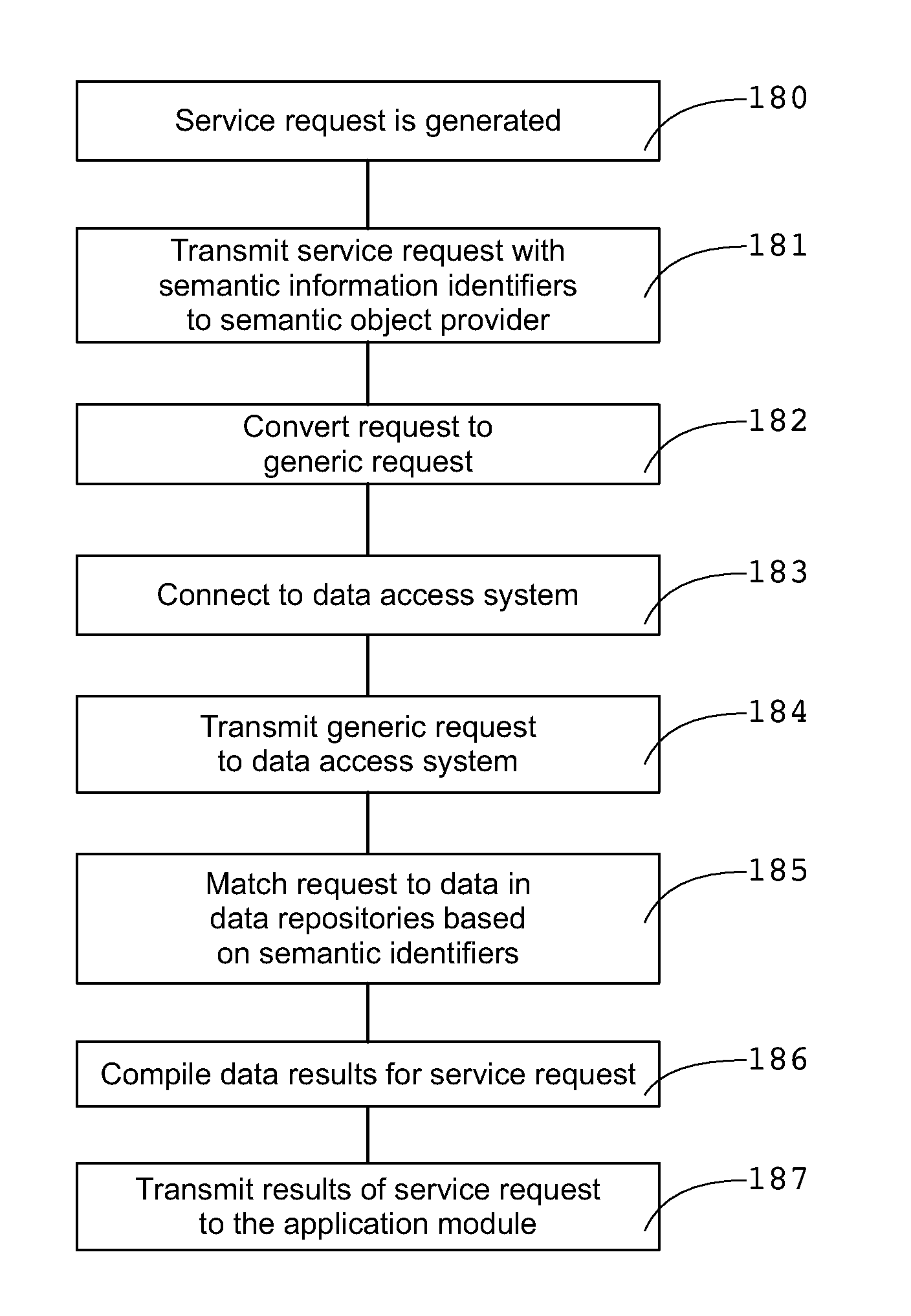 Semantic model for insurance software components