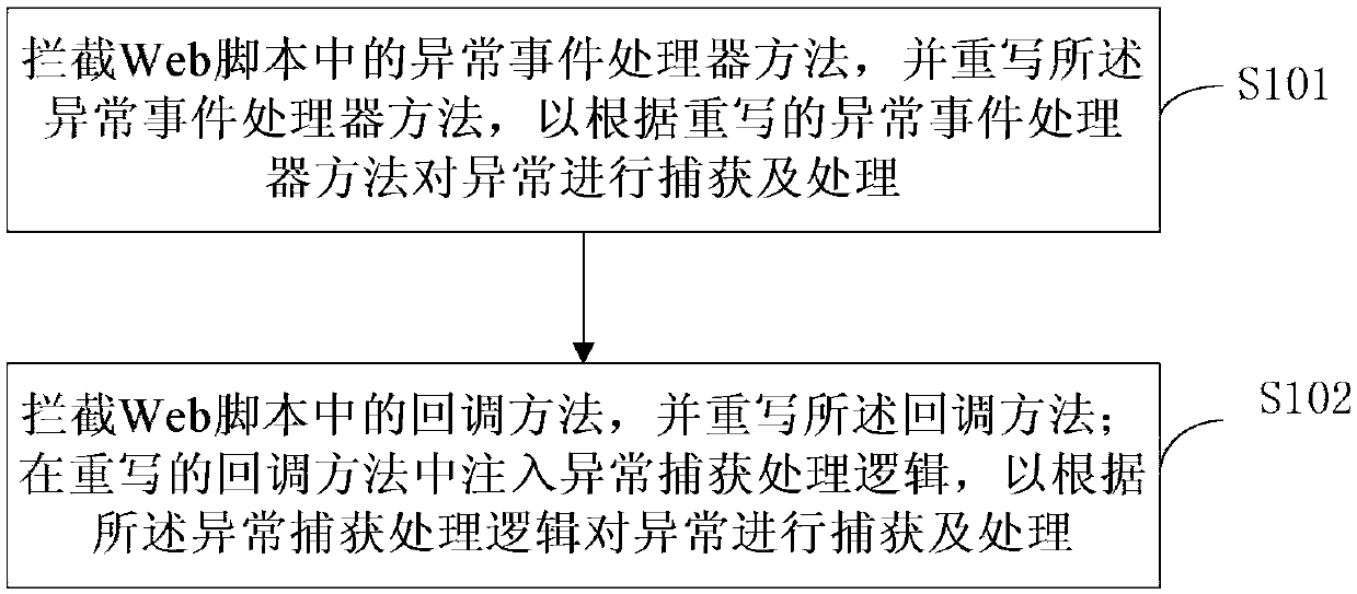 Web script exception handling method and device