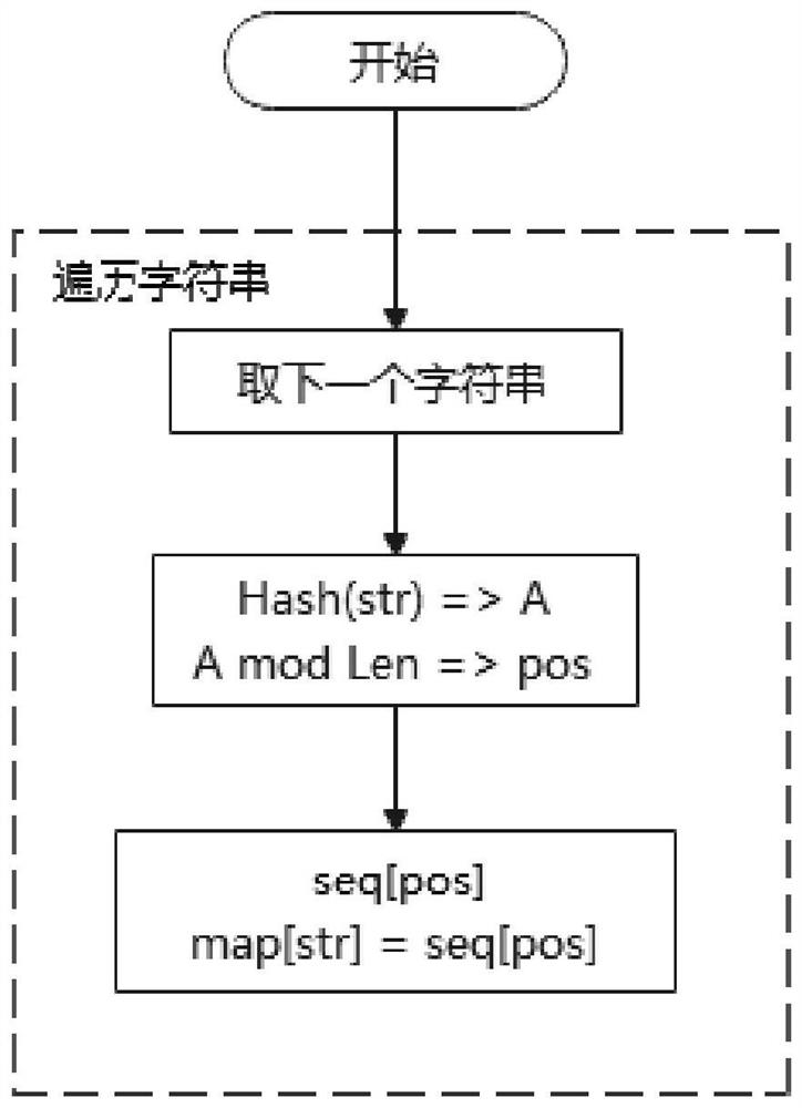 Method for storing and searching character strings in hash table