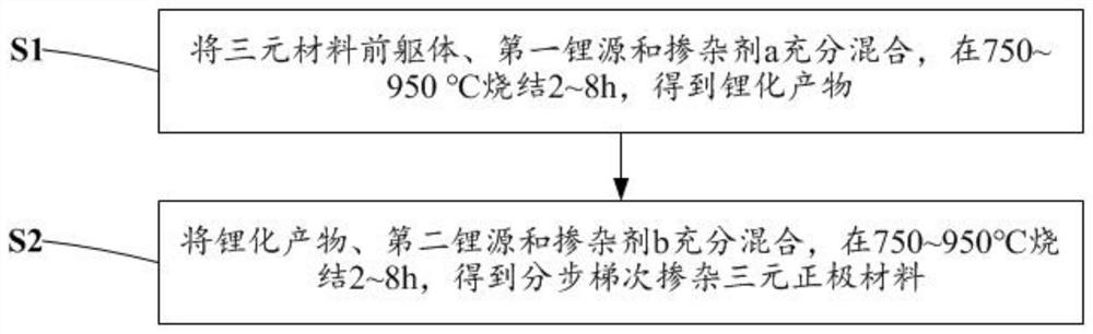 Step-by-step echelon-doped ternary positive electrode material and preparation method thereof