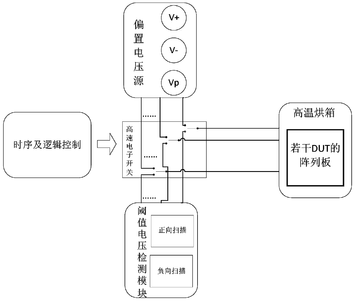 Silicon carbide MOSFET high-temperature gate bias test method