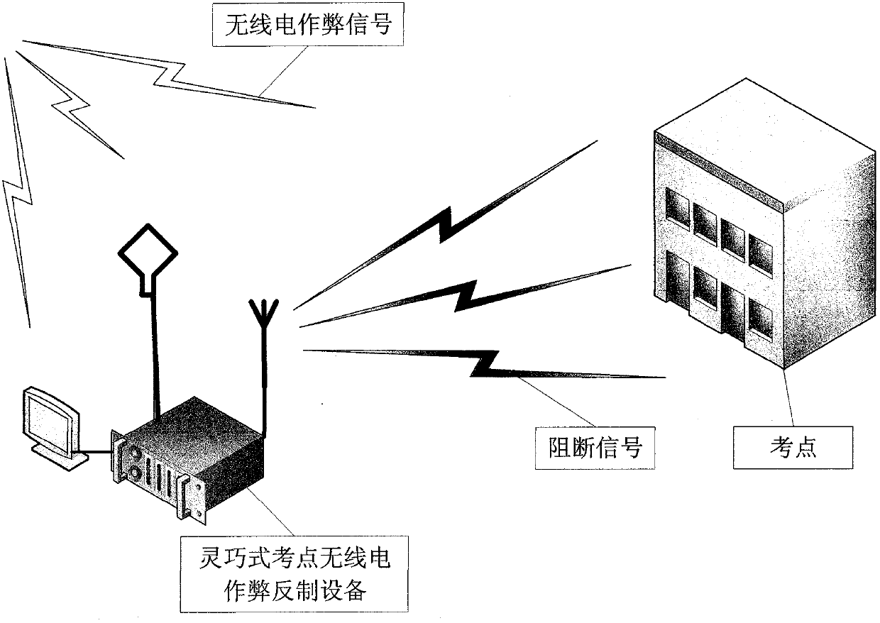 Ingenious examination room radio cheating counter measure equipment