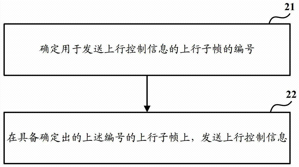 A kind of sending and receiving method and related device of control information