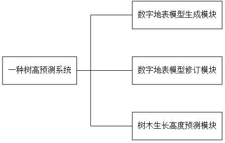 A tree height prediction method, transmission line tree barrier early warning method and system