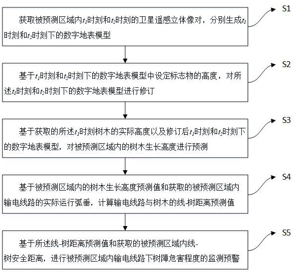 A tree height prediction method, transmission line tree barrier early warning method and system