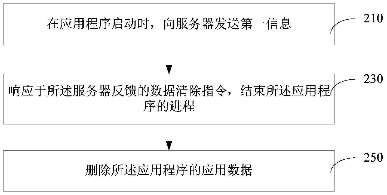 Remote deletion method and device for application data, computer equipment and storage medium