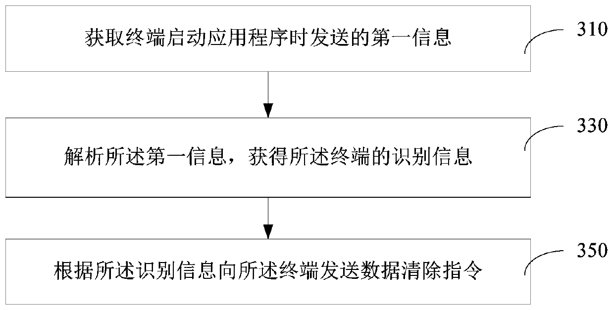 Remote deletion method and device for application data, computer equipment and storage medium