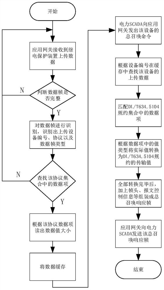 Protocol conversion method of relay protection device application gateway on 10kV line