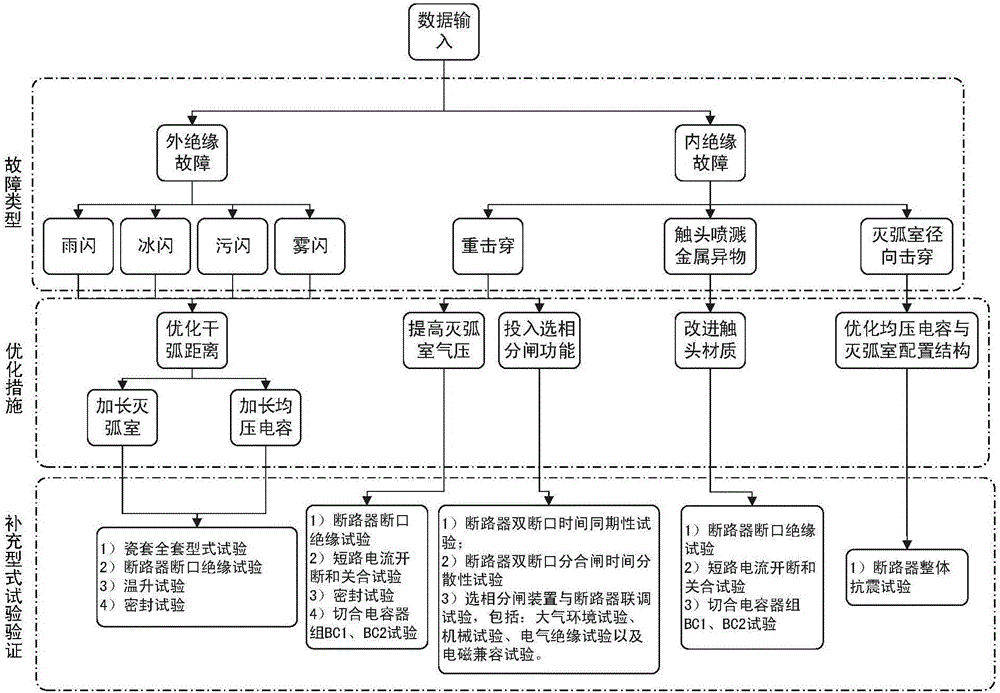 Insulating property optimization method of 500kV porcelain pole breaker used for alternating current filter