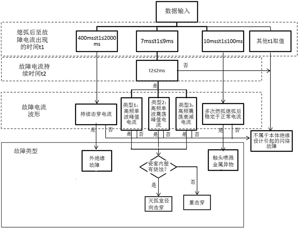 Insulating property optimization method of 500kV porcelain pole breaker used for alternating current filter