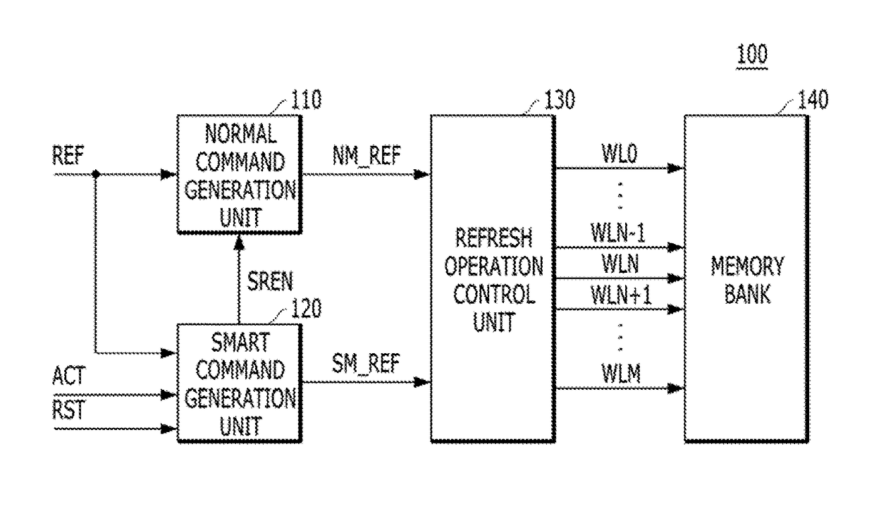 Semiconductor memory device for performing refresh operation and operating method therof