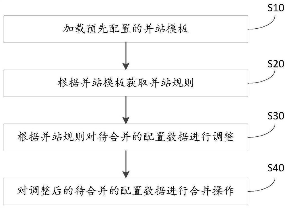 Network element configuration data merging method, device and system, electronic equipment and medium