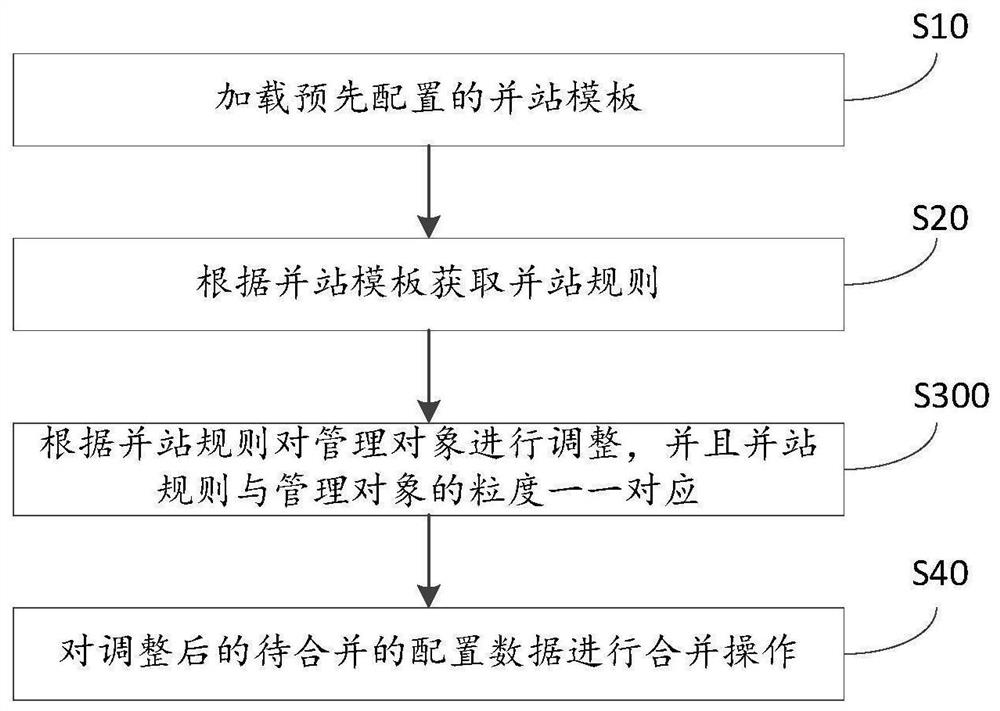 Network element configuration data merging method, device and system, electronic equipment and medium