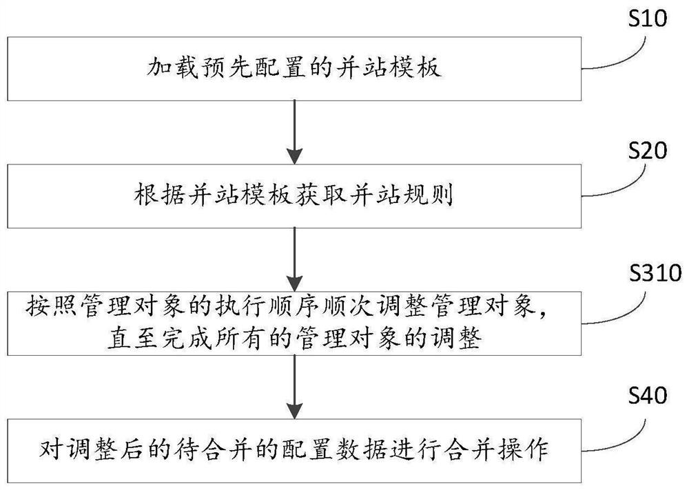 Network element configuration data merging method, device and system, electronic equipment and medium