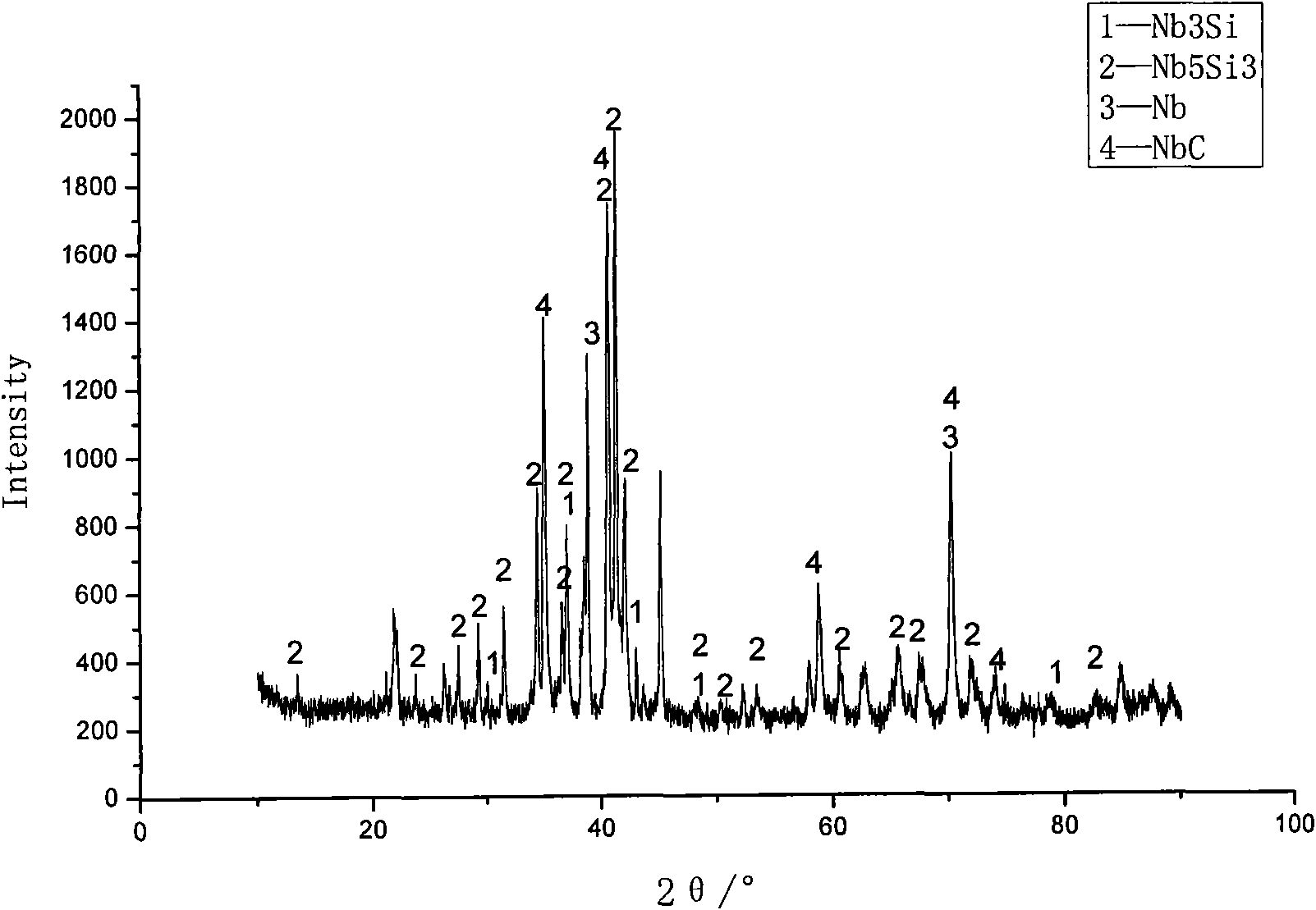 Method for synthesizing Nb/Nb5Si3 composite materials at high temperature through microwave induced self propagating