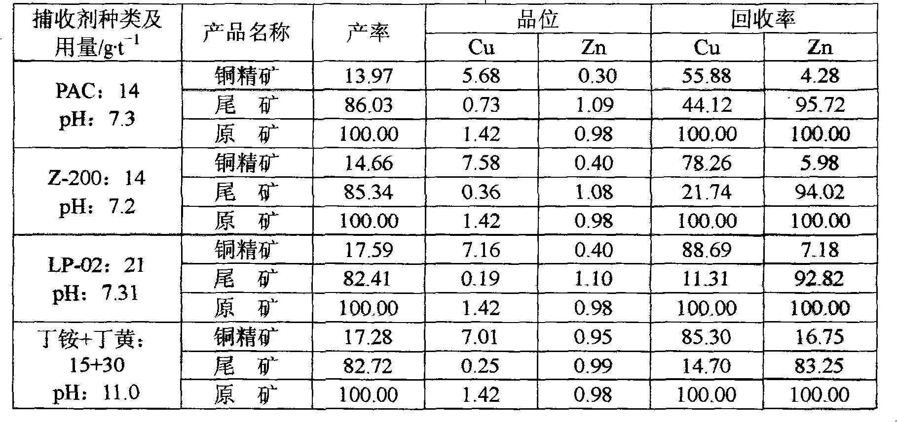 Technique for floatation separation of hard washing copper zinc sulfuration mine