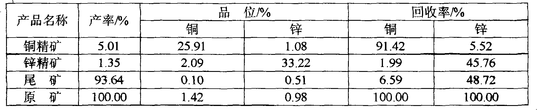 Technique for floatation separation of hard washing copper zinc sulfuration mine