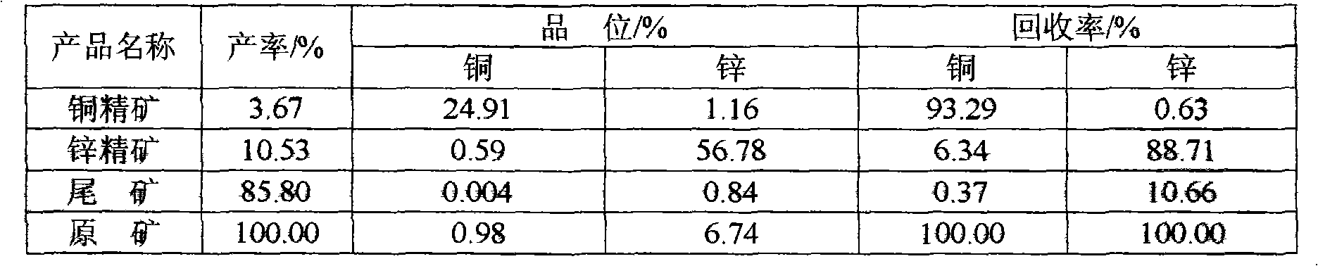 Technique for floatation separation of hard washing copper zinc sulfuration mine