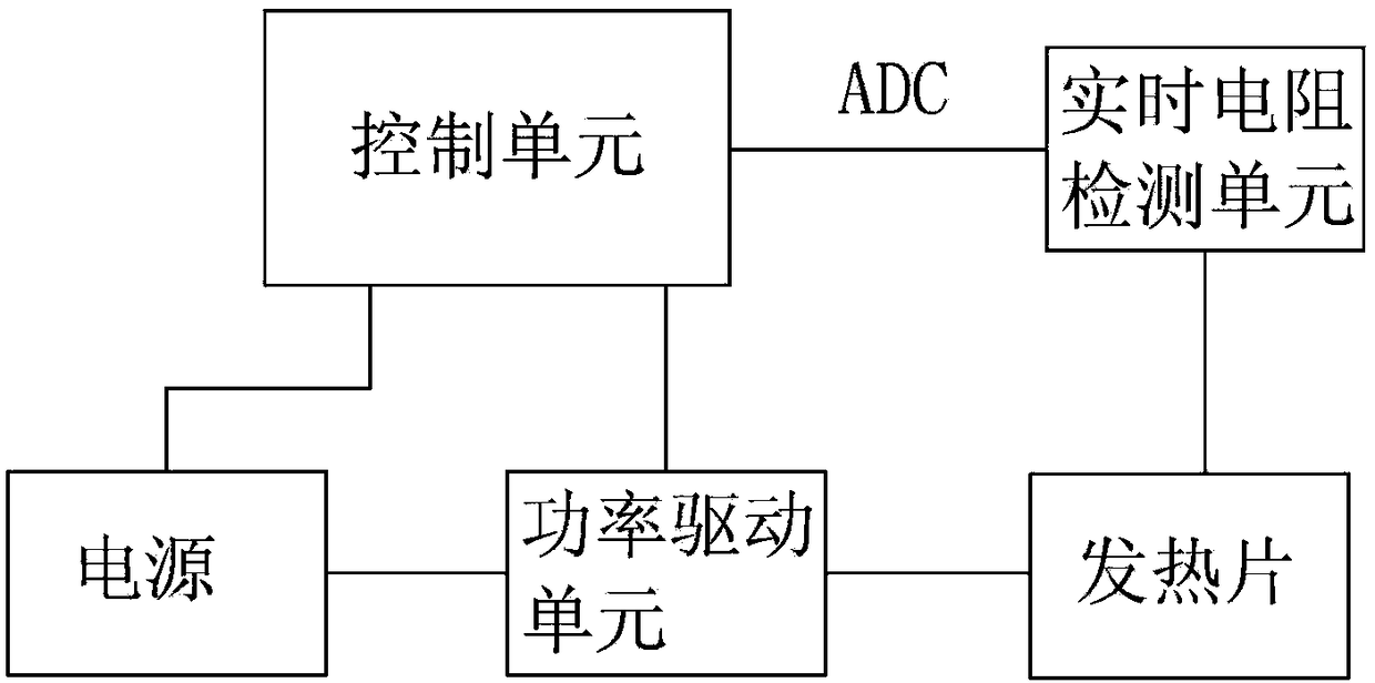 Temperature control device for electronic cigarette