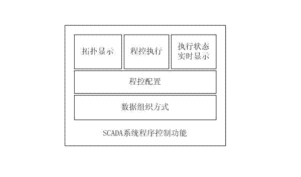 Object-based multi-branch program control implementation method