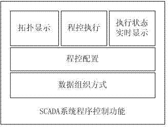 Object-based multi-branch program control implementation method