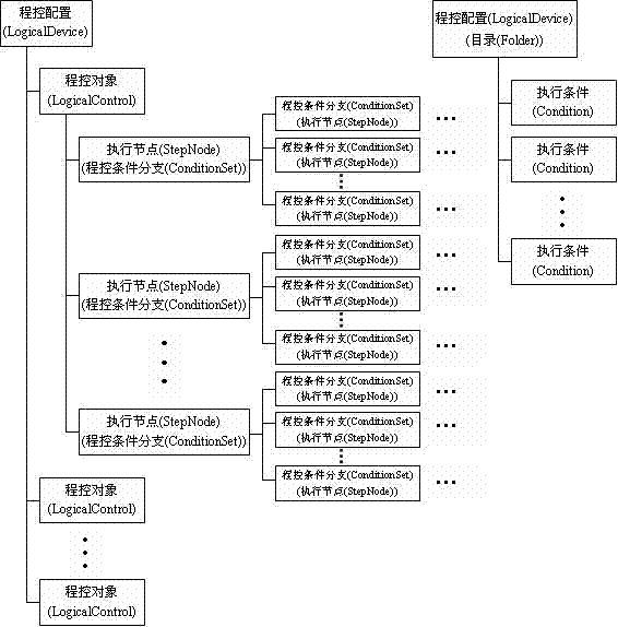 Object-based multi-branch program control implementation method