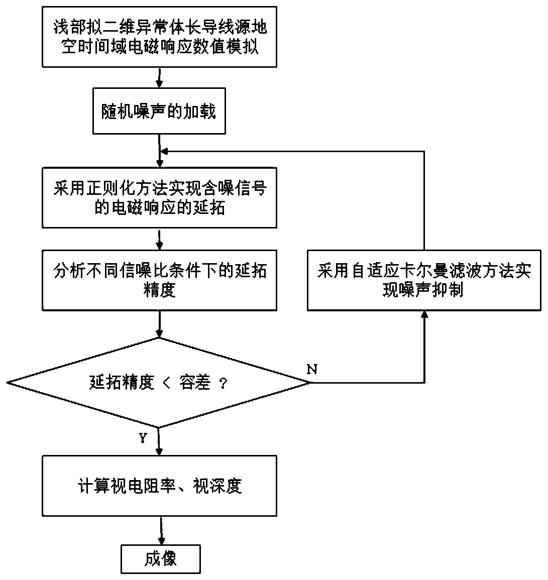 High-precision data interpretation method for shallow low-resistance abnormal body of ground-air time domain electromagnetic system